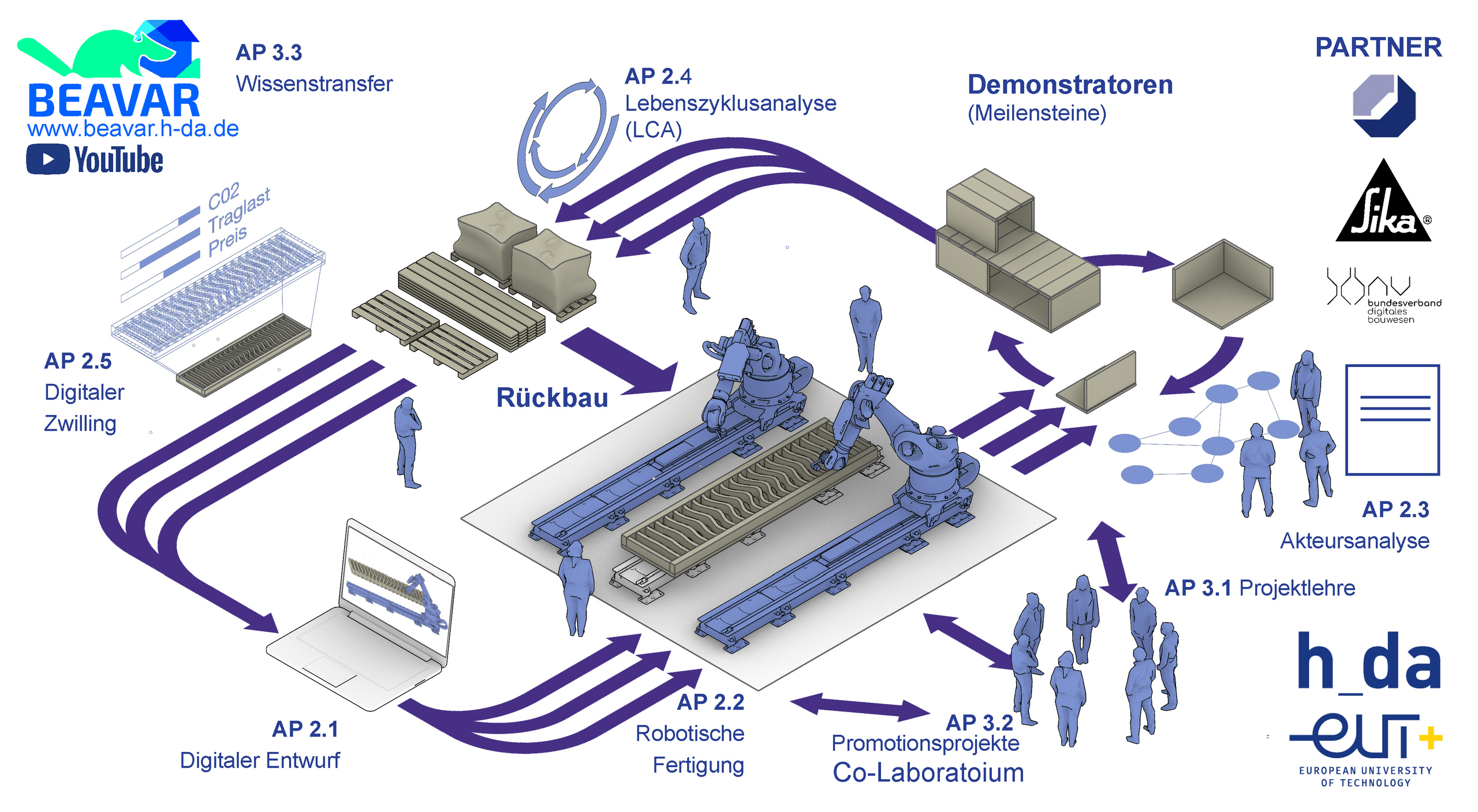 BEAVAR research diagram showing two cooperating industrial robots and the cycle from digital design through robotic fabrication to reuse.
